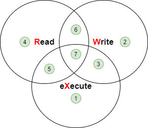 Octal representation